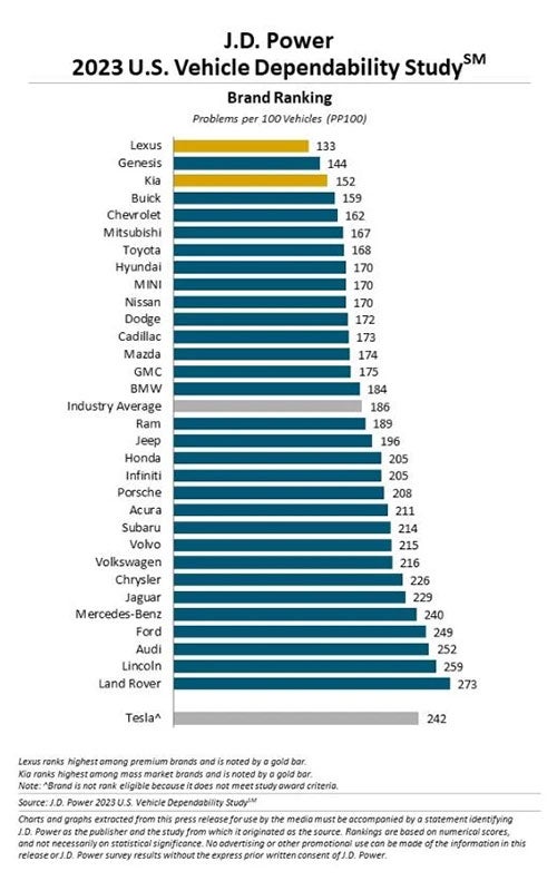 J.D. Power Dependability Study