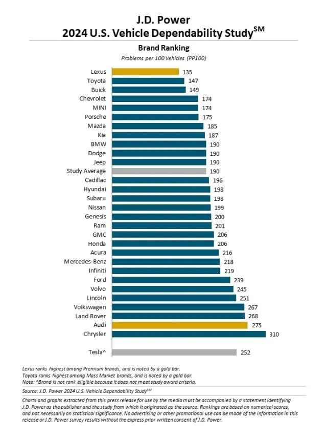 J.D. Power Dependability Study