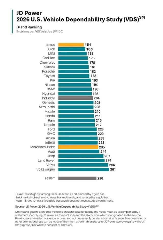J.D. Power U.S. Vehicle Dependability Study (VDS)