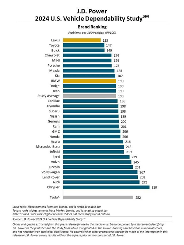 Vehicle dependability study