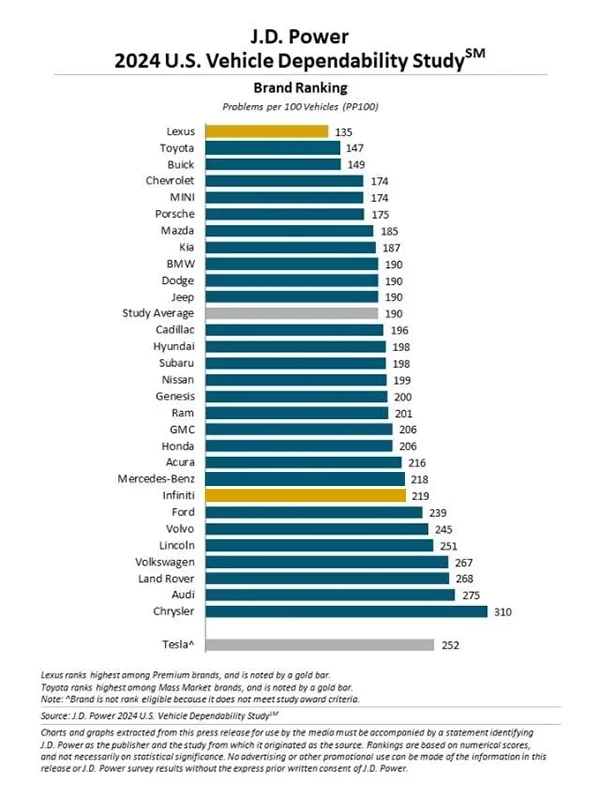 J.D. Power Vehicle Dependability Study 2024