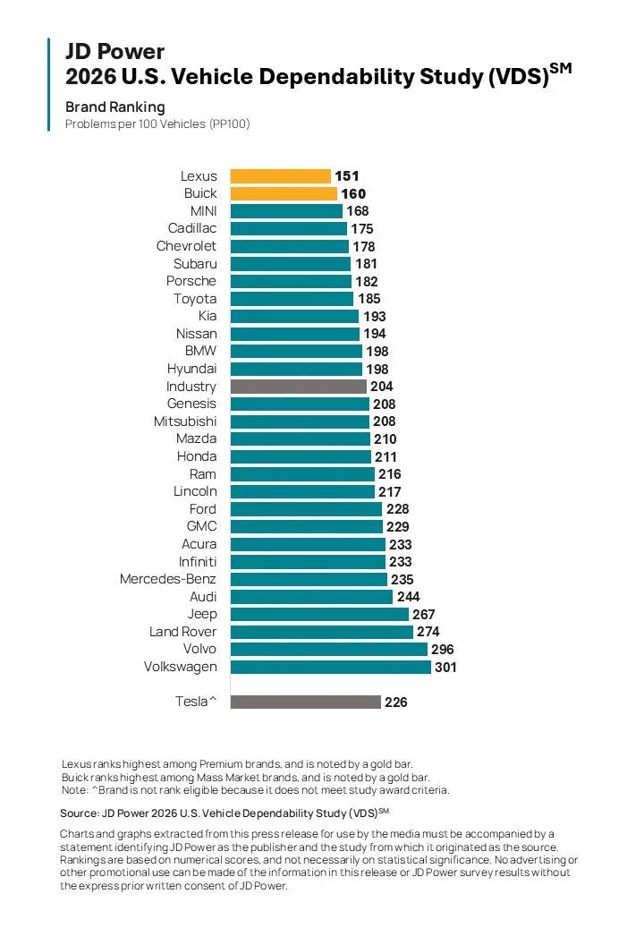 JD Power Vehicle Dependability Study