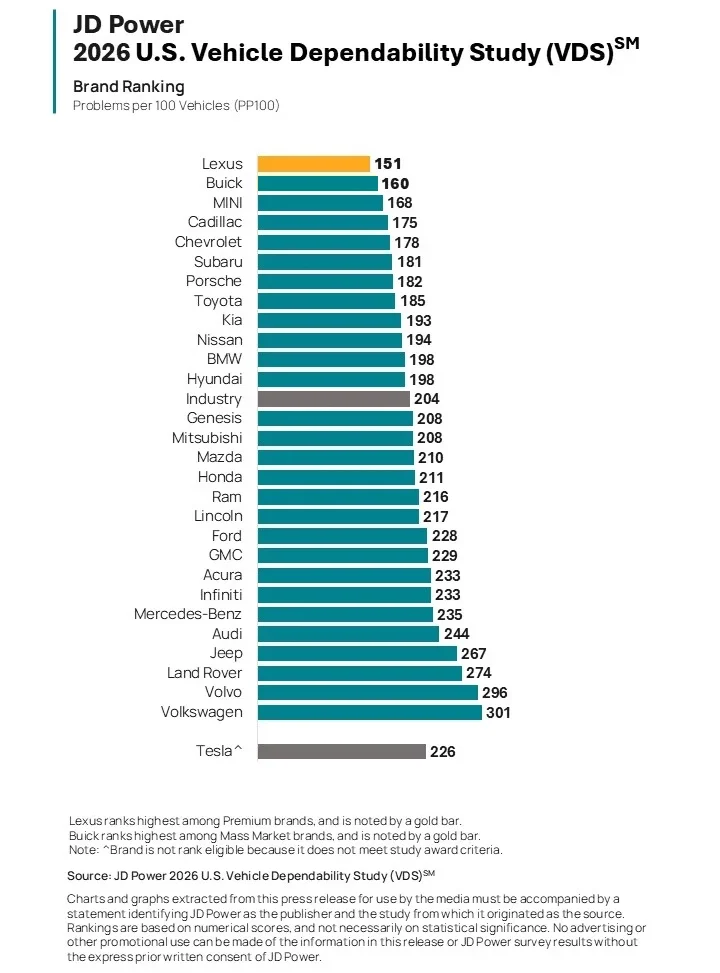 J.D. Power Vehicle Dependability Study